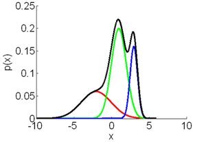 Expectation Maximization of Gausian Mixture Models in VTK
